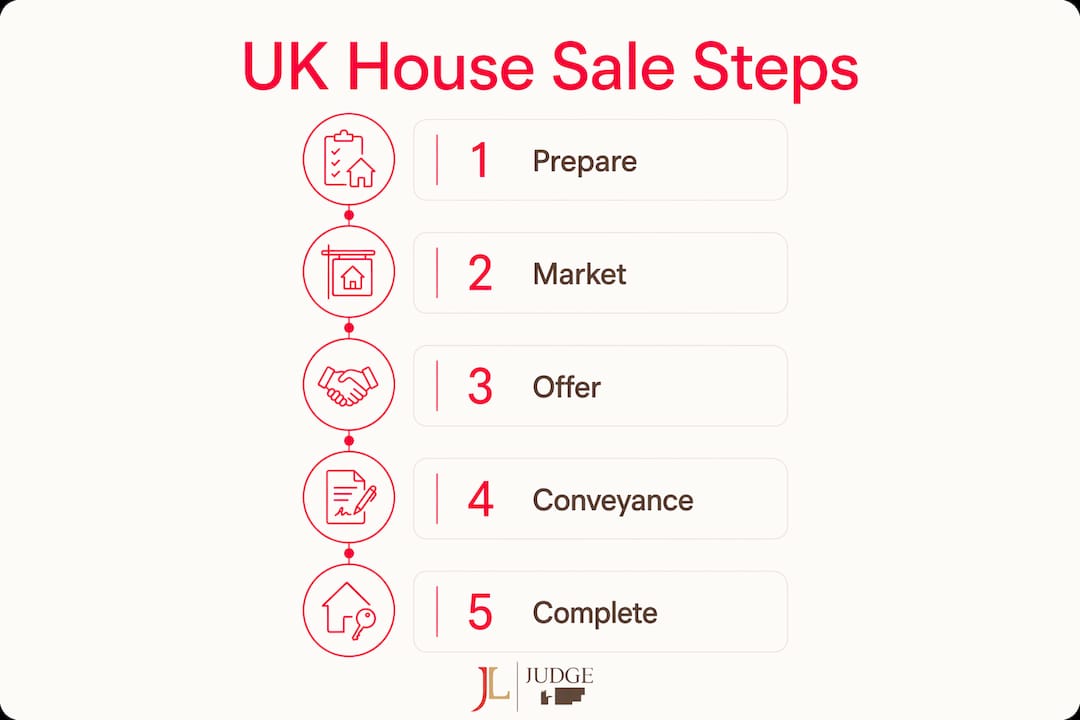 Infographic showing UK house sale process stages