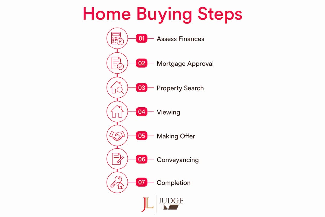 Infographic showing home buying process steps