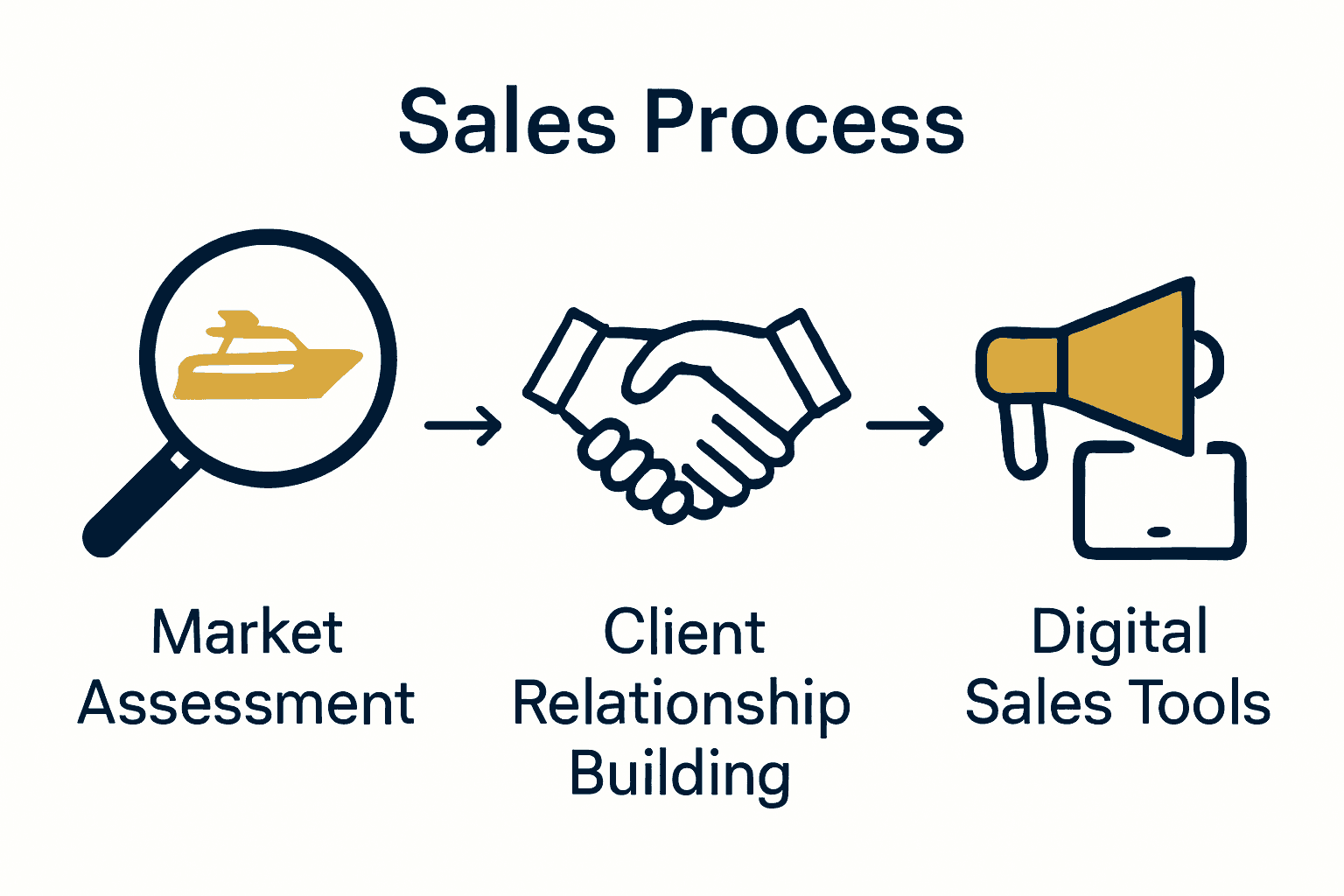 Infographic showing the three-step sales process for yacht brokers: market assessment, client pipeline, digital tools.
