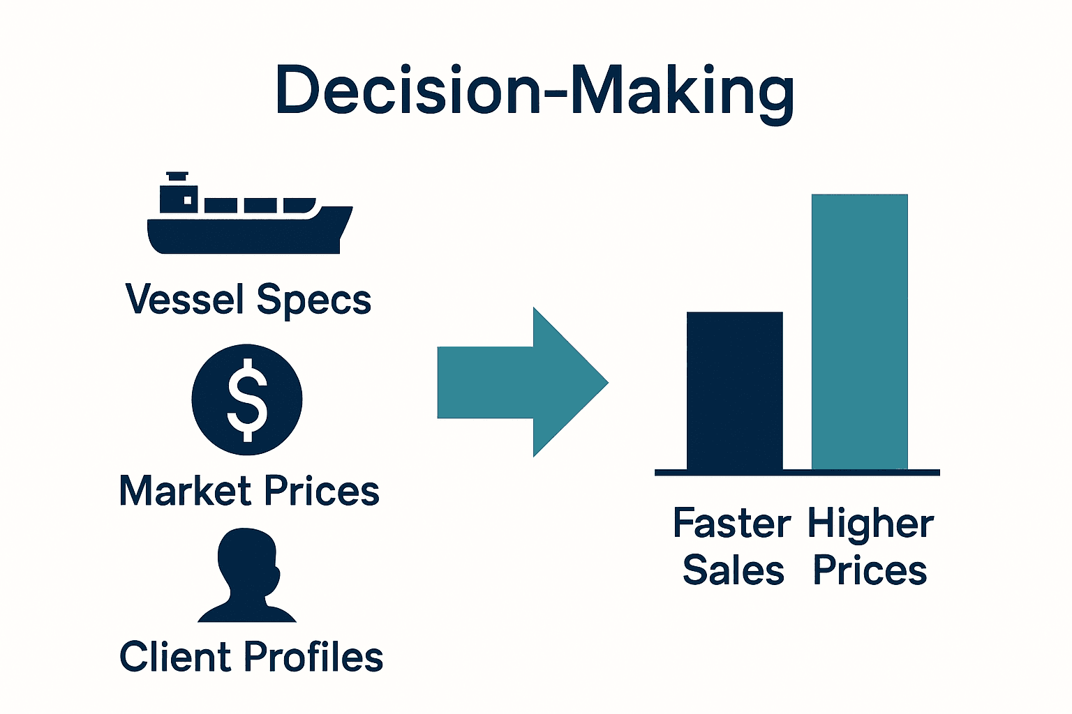 Infographic showing types of data used in yacht transactions and their impact on sales outcomes