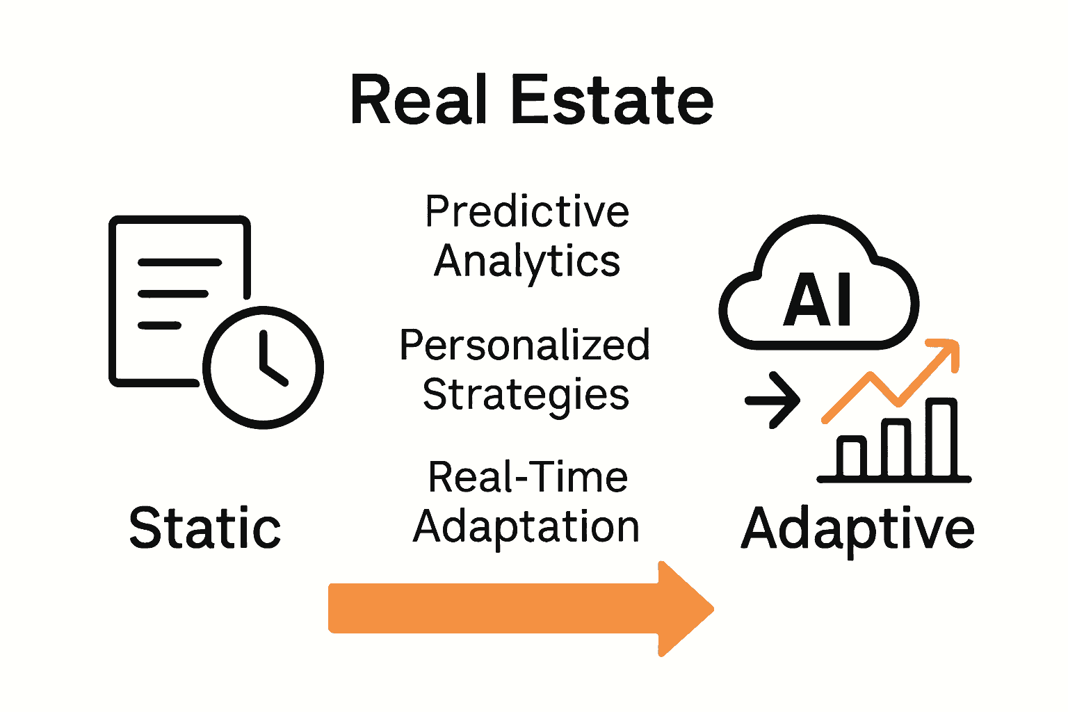 Infographic comparing traditional business planning to adaptive AI-powered planning in real estate.