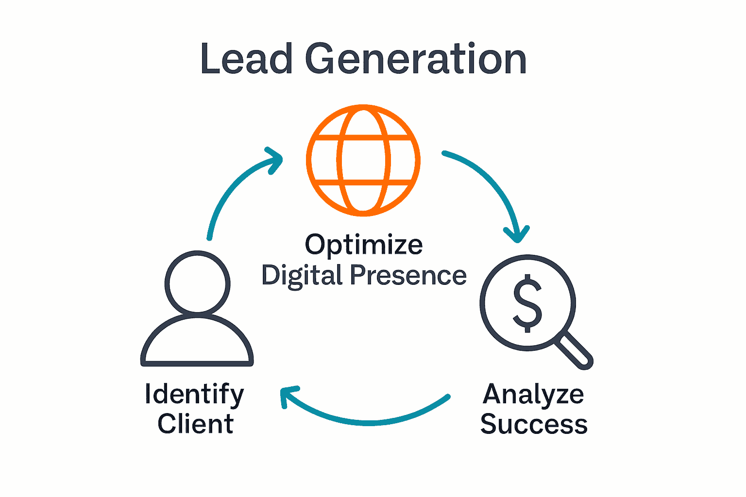 Infographic visualizing high-net-worth lead generation process