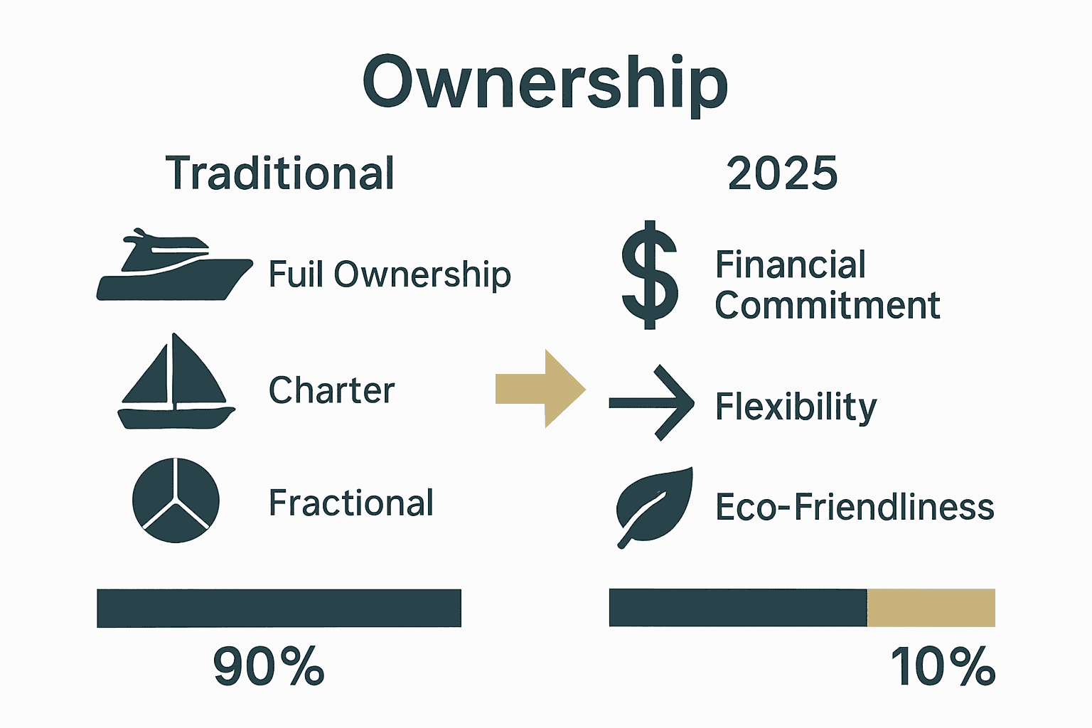 Infographic comparing traditional vs new yacht ownership and home investment models in 2025