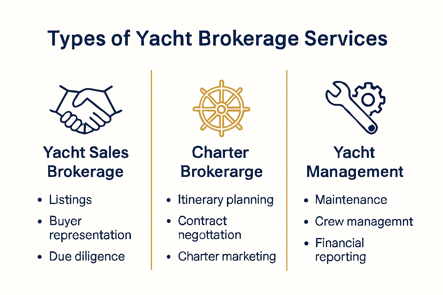 Infographic comparing sales, charter, and management yacht brokerage services