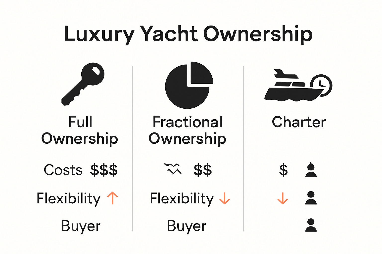 Infographic comparing full, fractional, and charter yacht ownership.