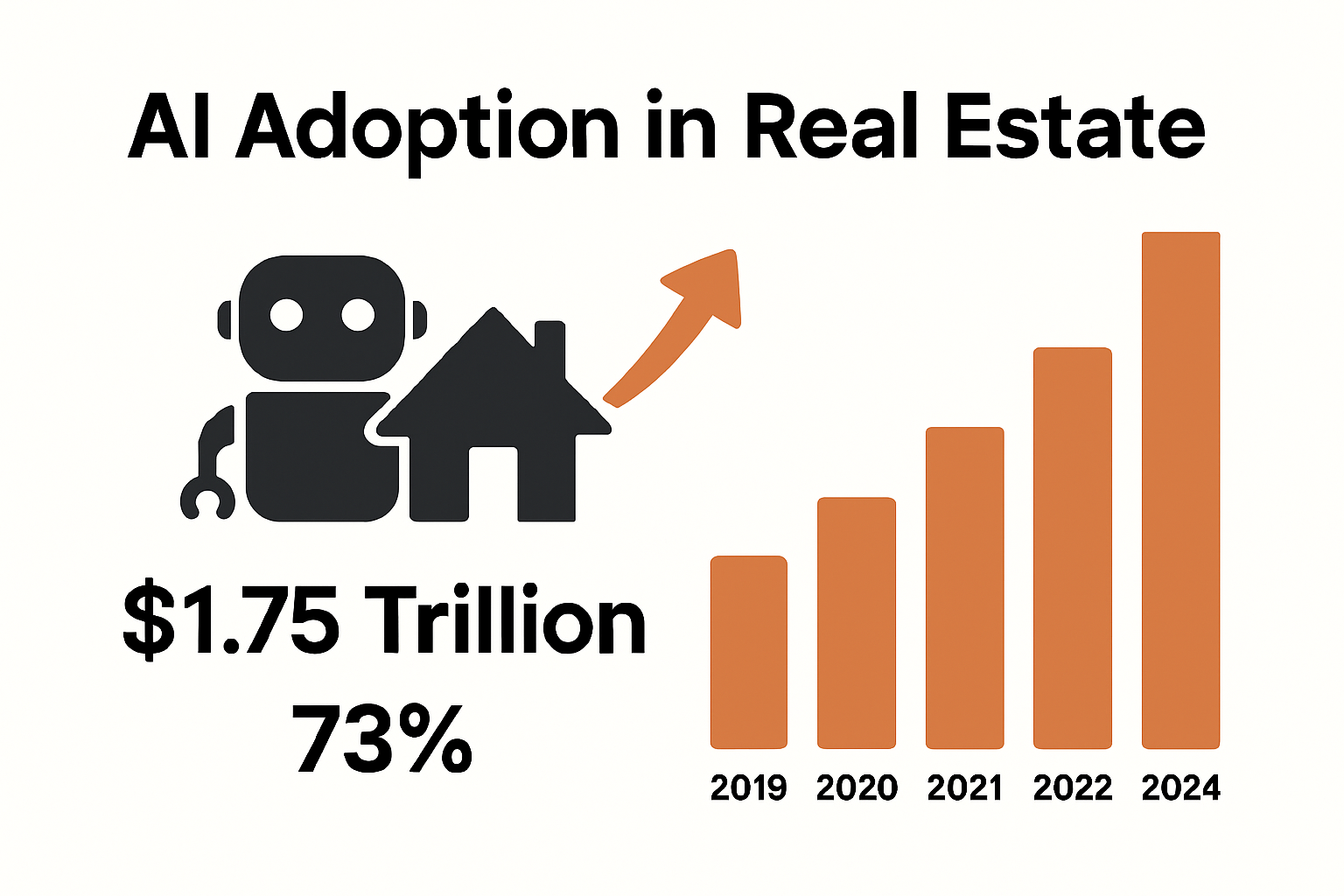 Infographic showing real estate AI adoption growth