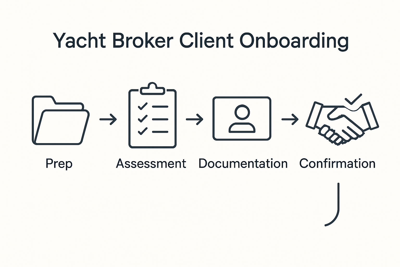 Infographic of five yacht client onboarding steps