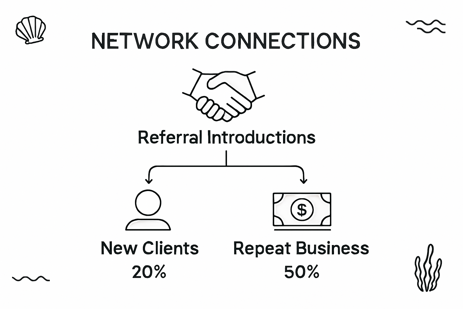 Infographic showing yacht broker referral flow