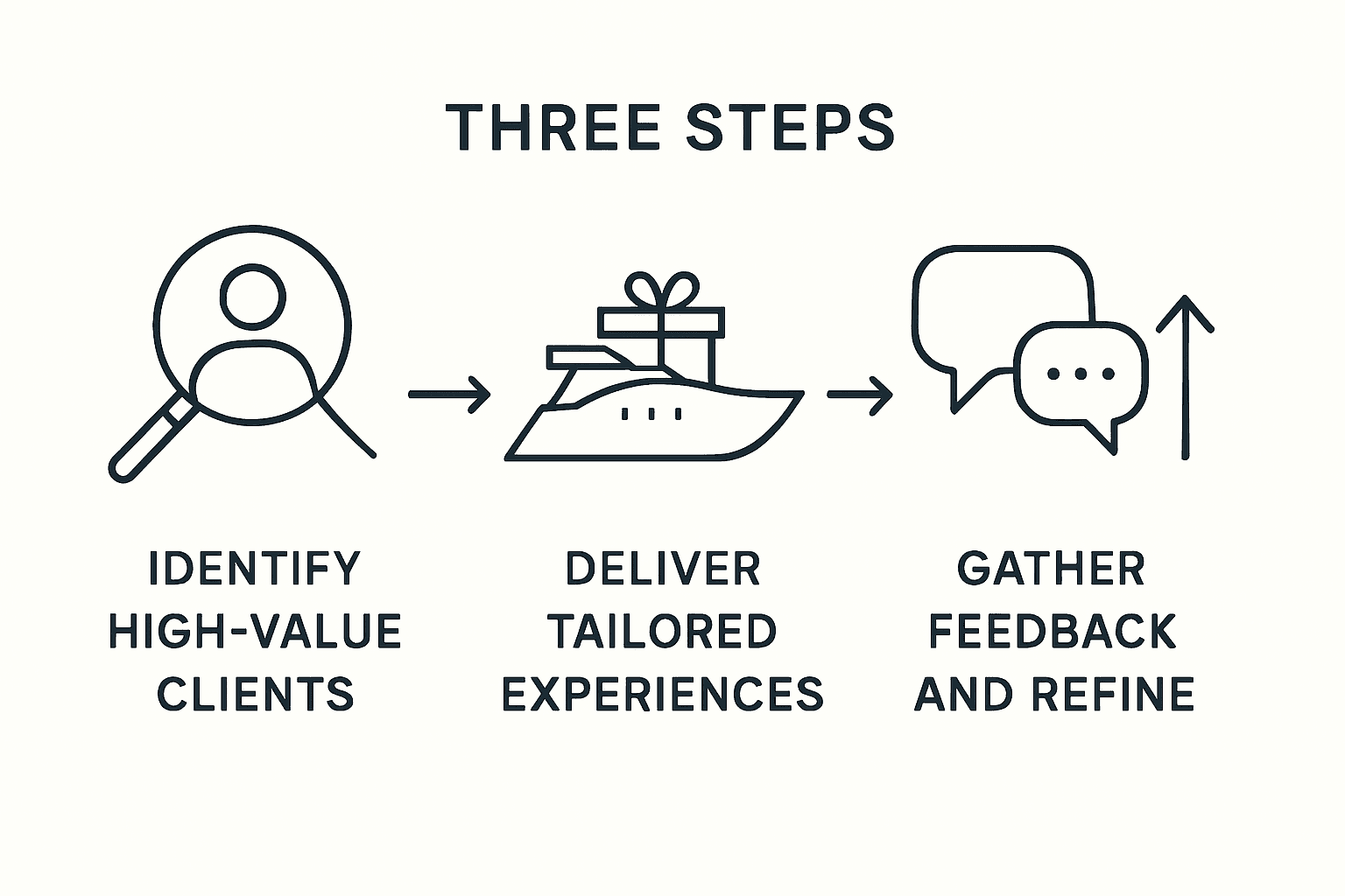 Infographic showing yacht client loyalty steps