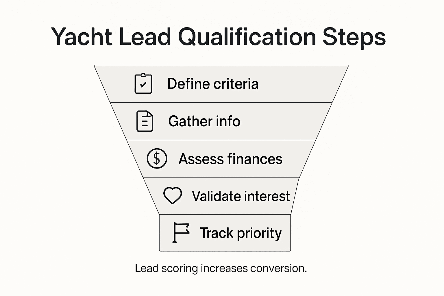 Infographic outlining yacht lead qualification steps