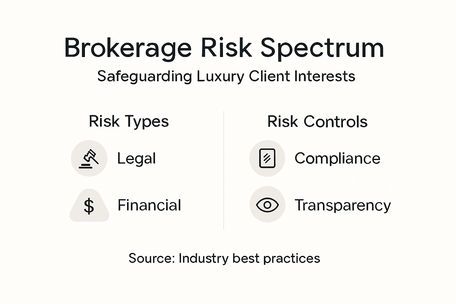 Infographic outlining luxury brokerage risks