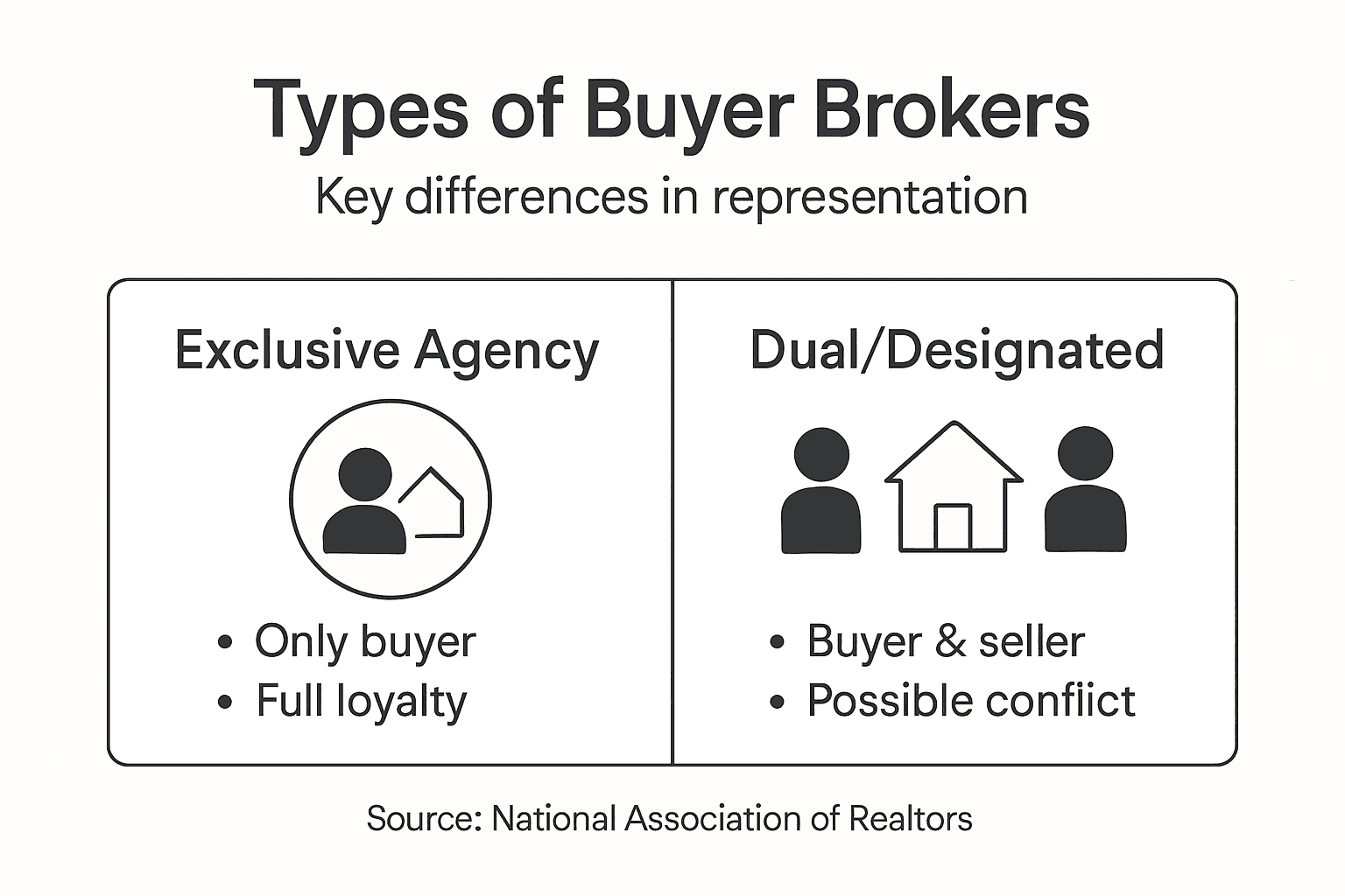 Infographic comparing buyer broker types