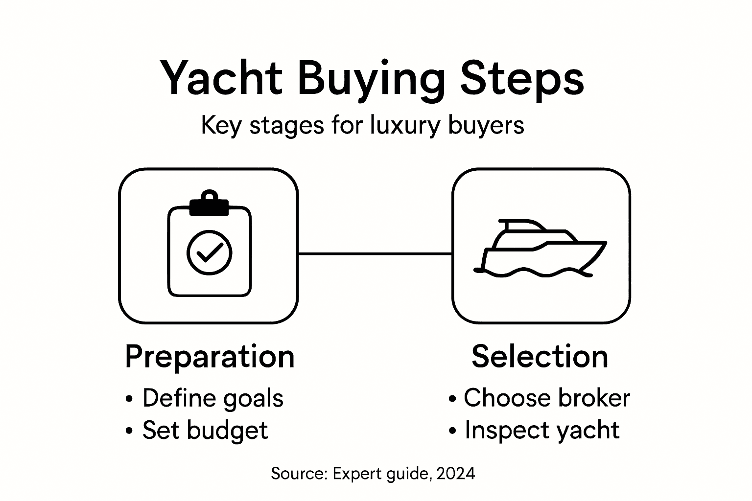 Infographic of steps to buy a yacht