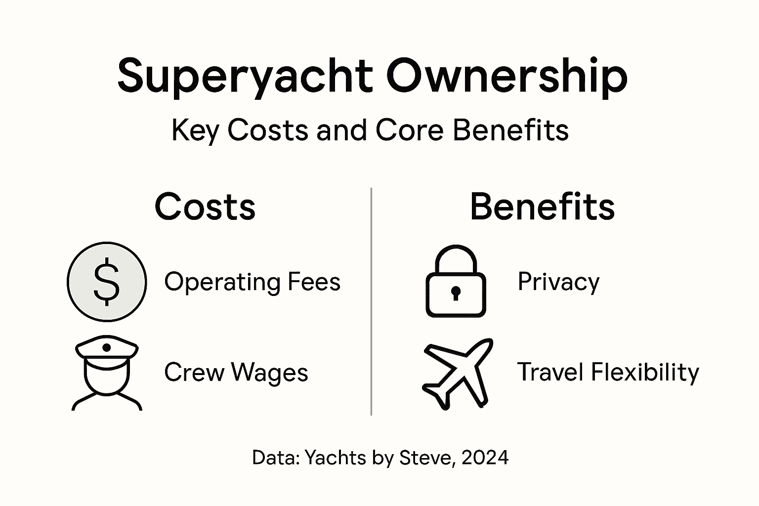 Infographic outlining costs versus benefits of superyacht ownership