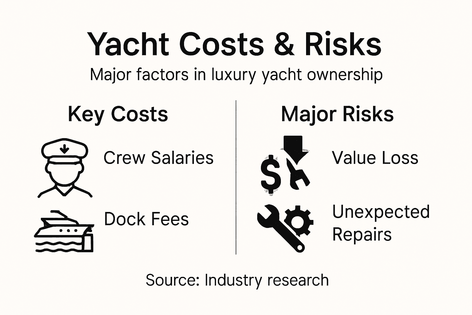 Infographic showing yacht ownership costs and risks