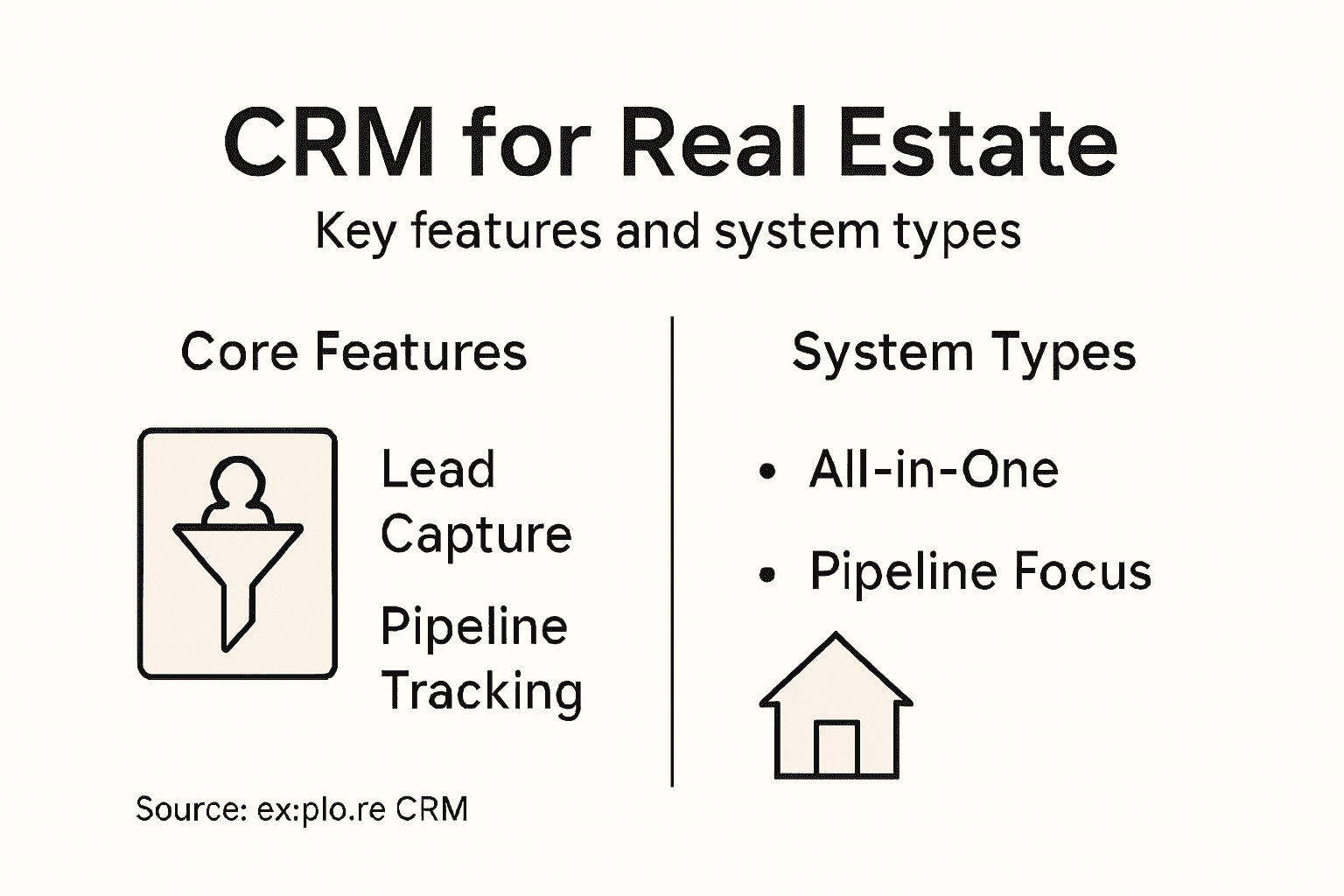 Infographic showing key CRM features and types