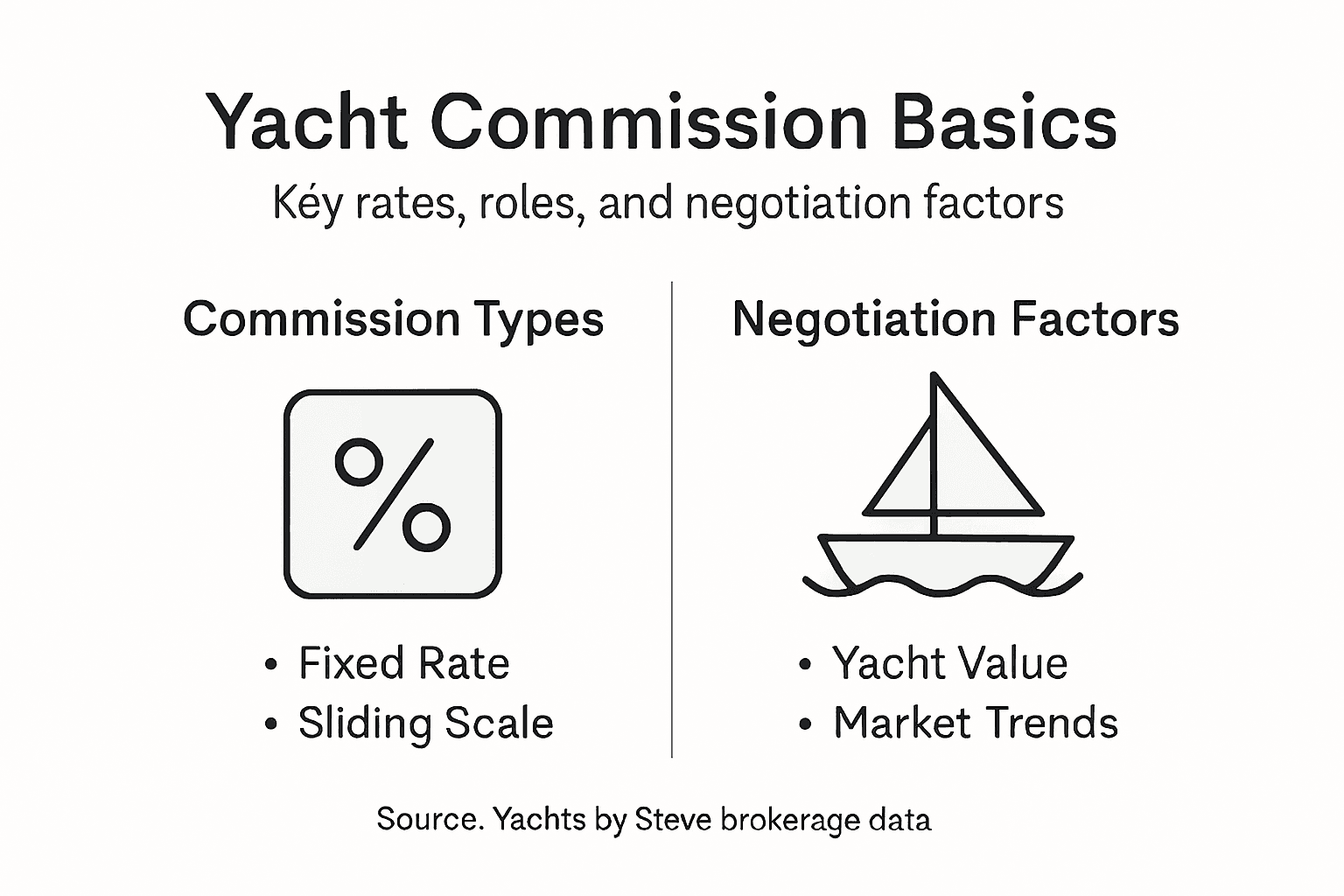 Infographic comparing yacht commission types and negotiation factors