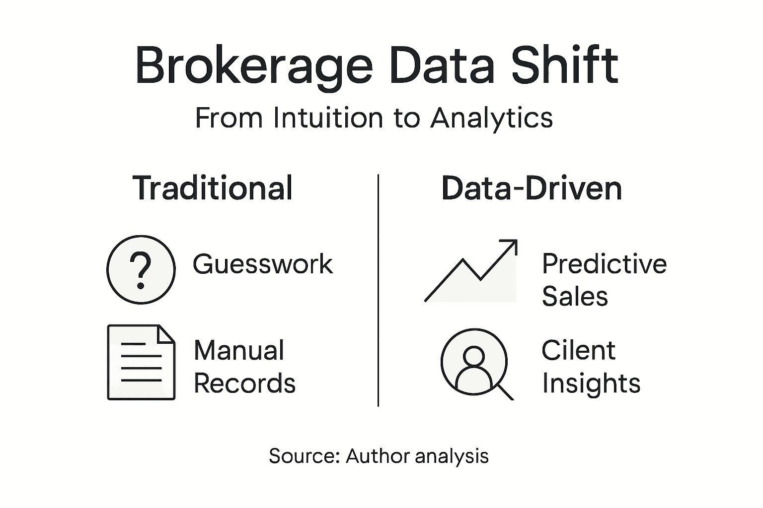 Infographic showing strategic shift to data-driven brokerages
