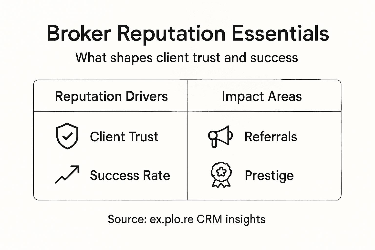 Infographic broker reputation drivers and impact areas