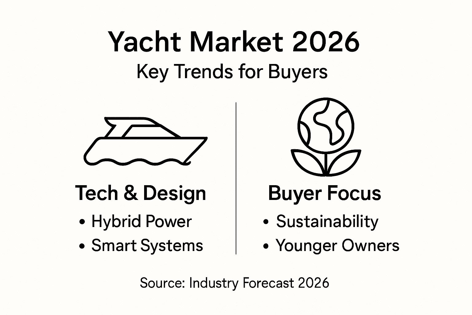 Yacht market 2026 trends infographic for buyers