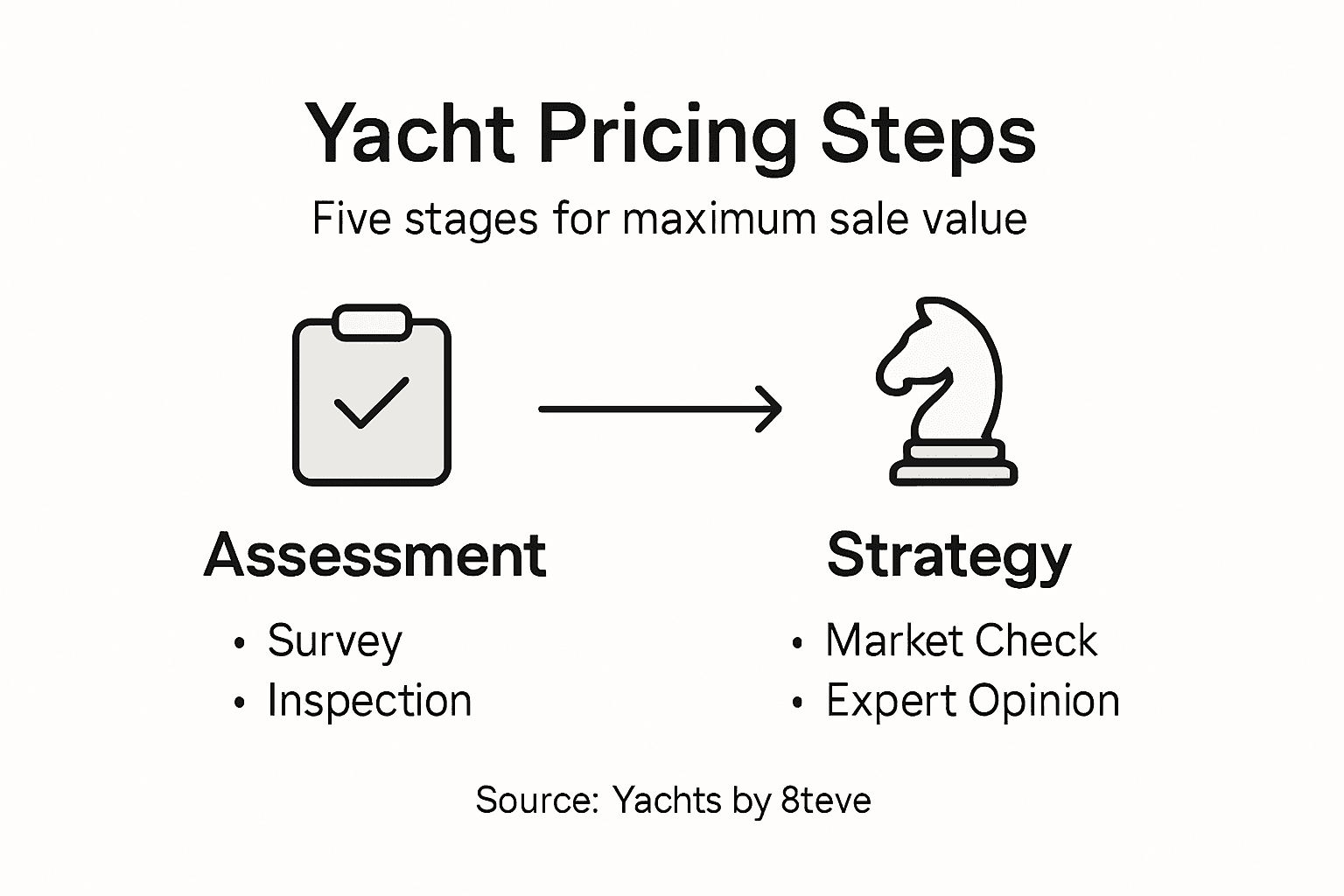 Infographic outlining stages to price a yacht