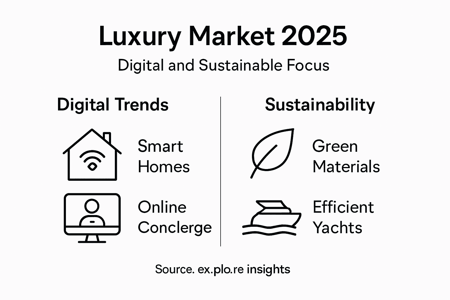 Infographic on digital and sustainability trends for luxury