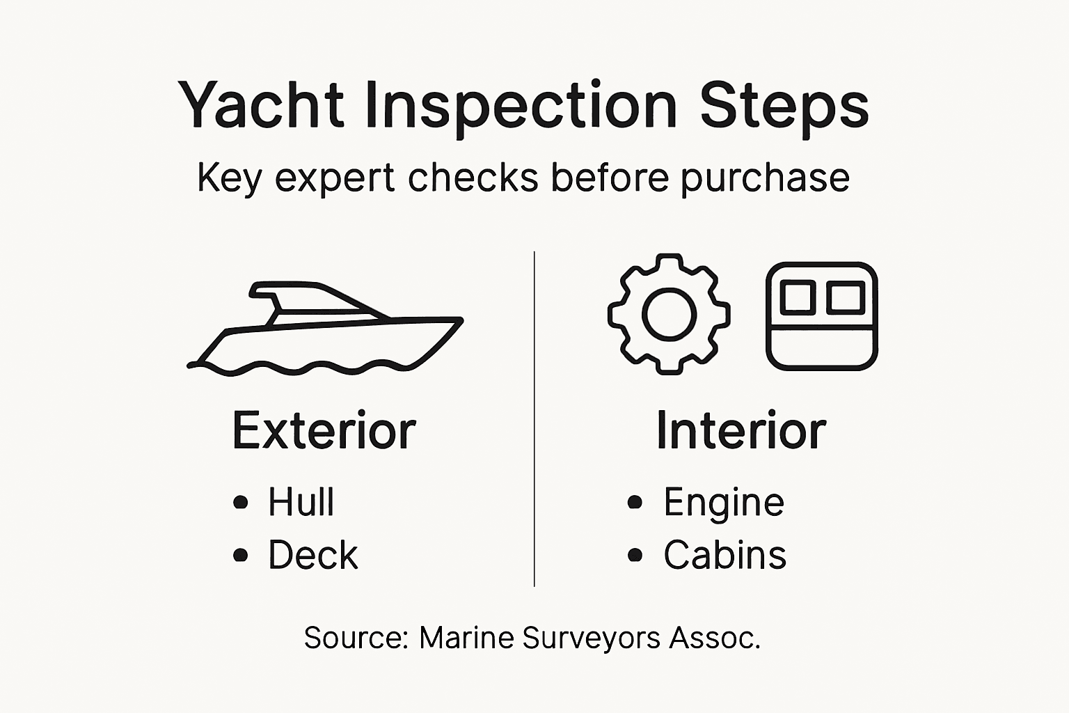 Infographic showing yacht expert inspection steps