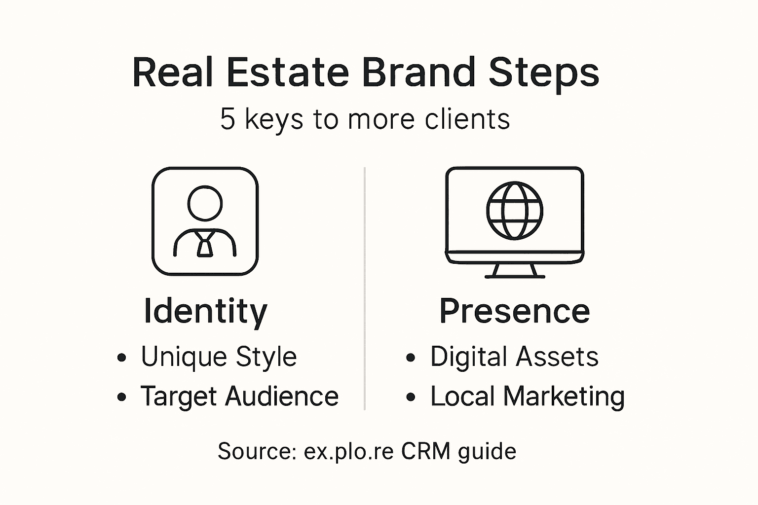 Infographic on real estate branding steps