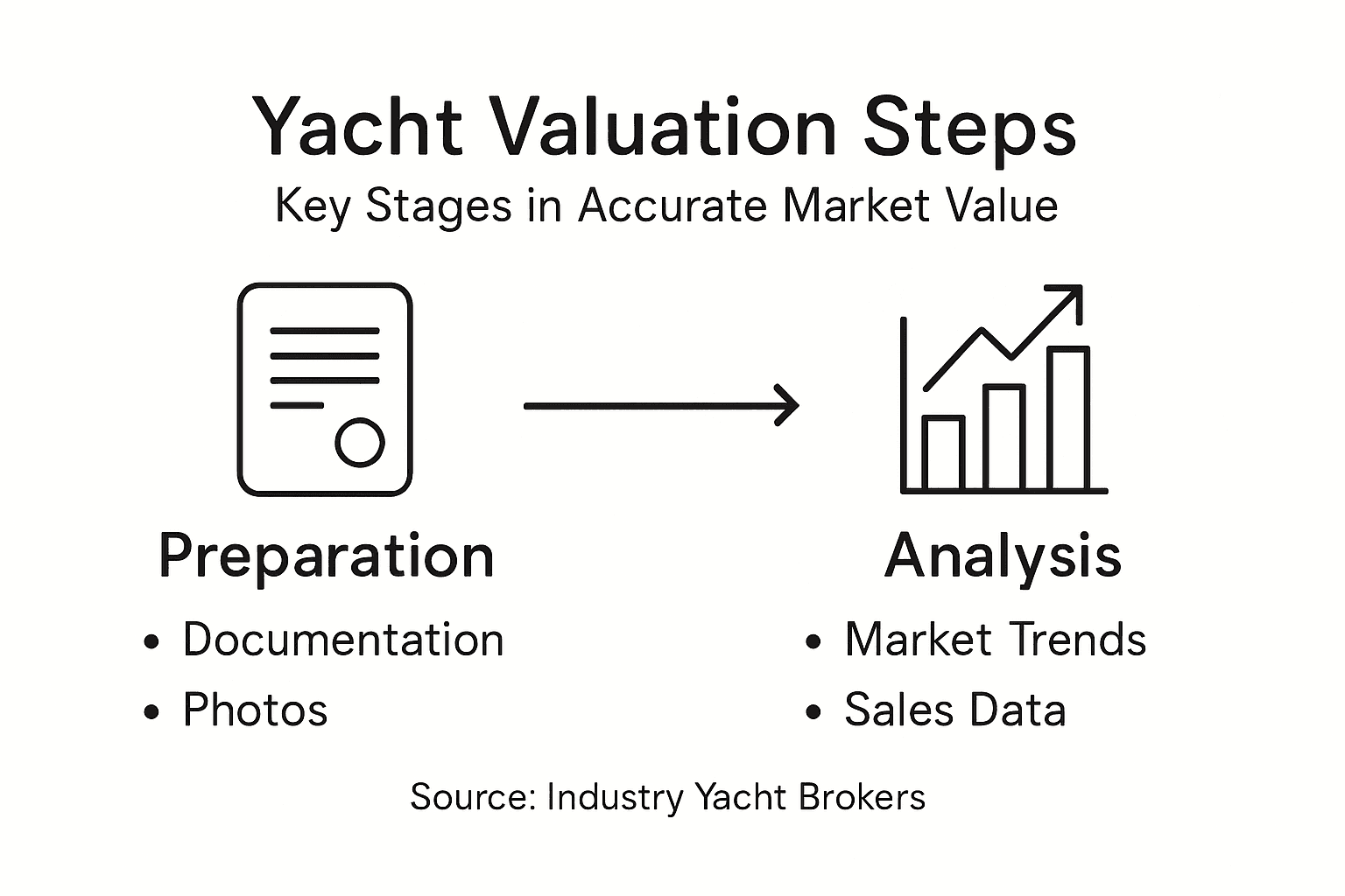 Infographic of main yacht valuation steps