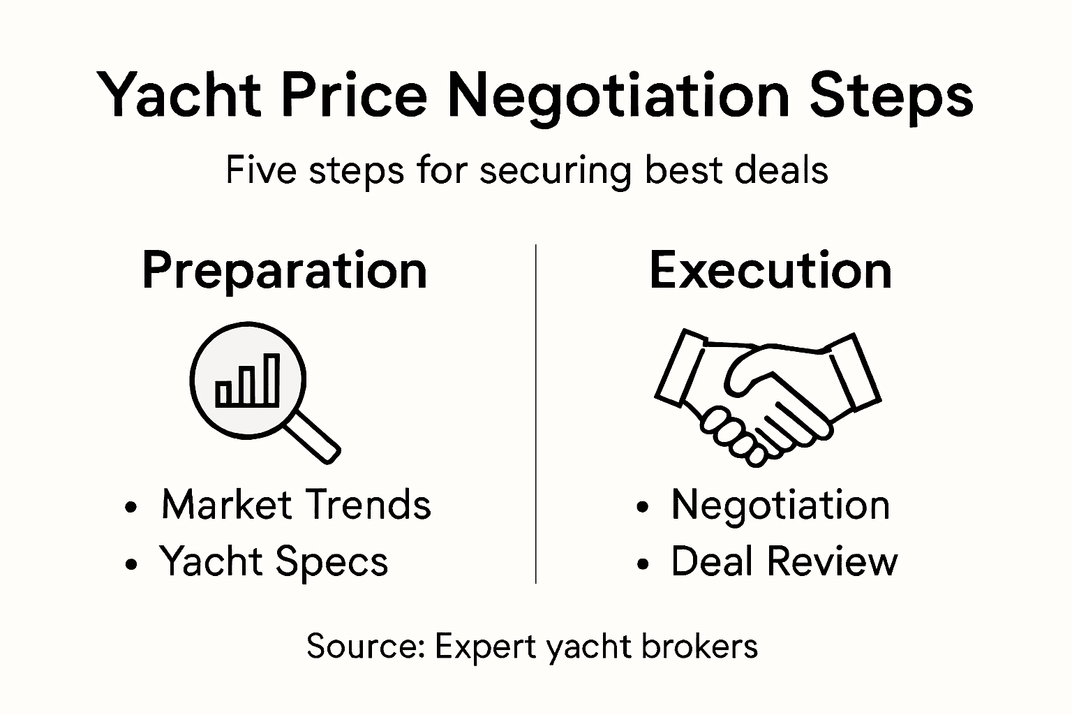 Infographic showing five yacht negotiation steps
