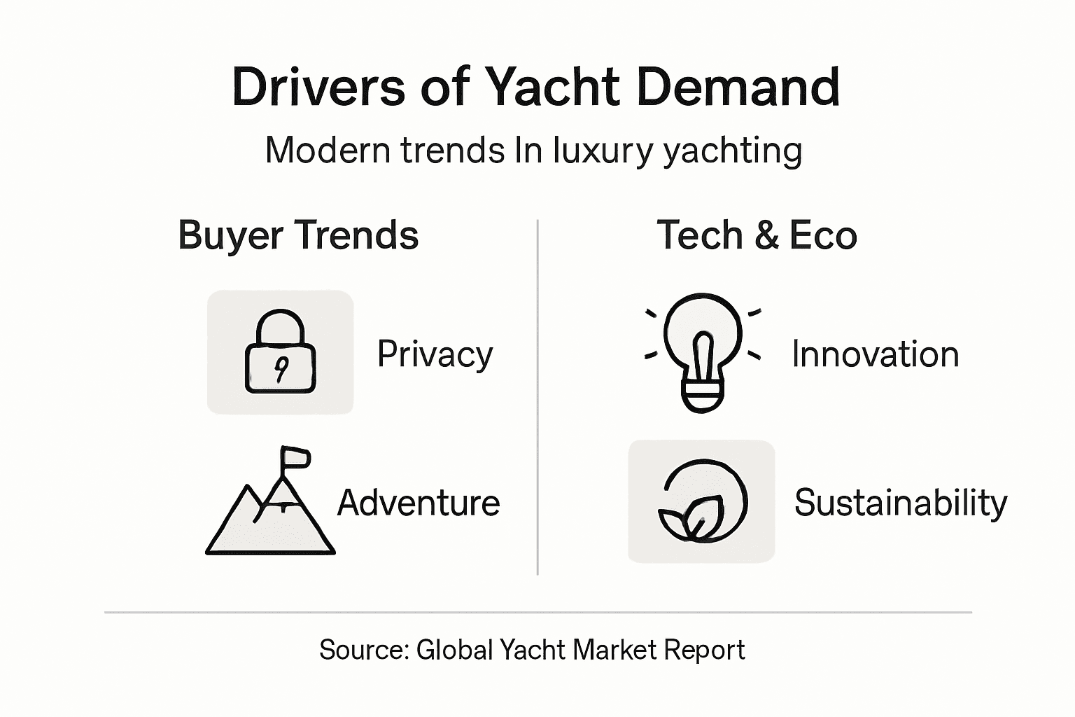 Infographic showing drivers of luxury yacht demand