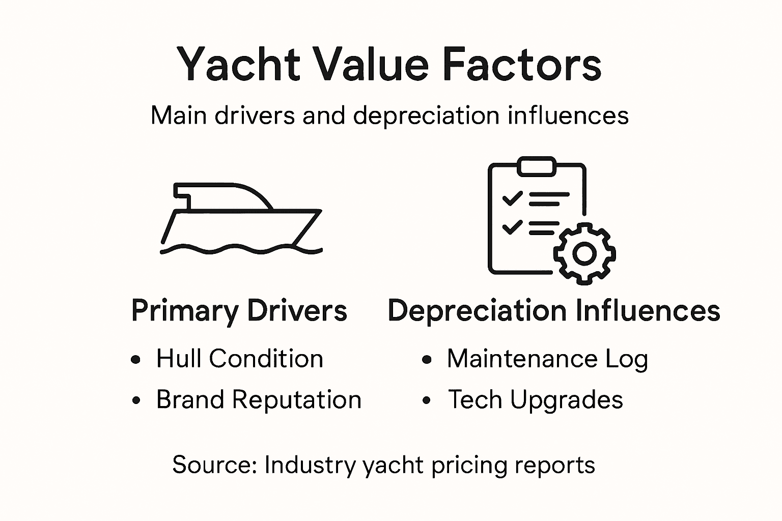 Infographic on yacht value and depreciation