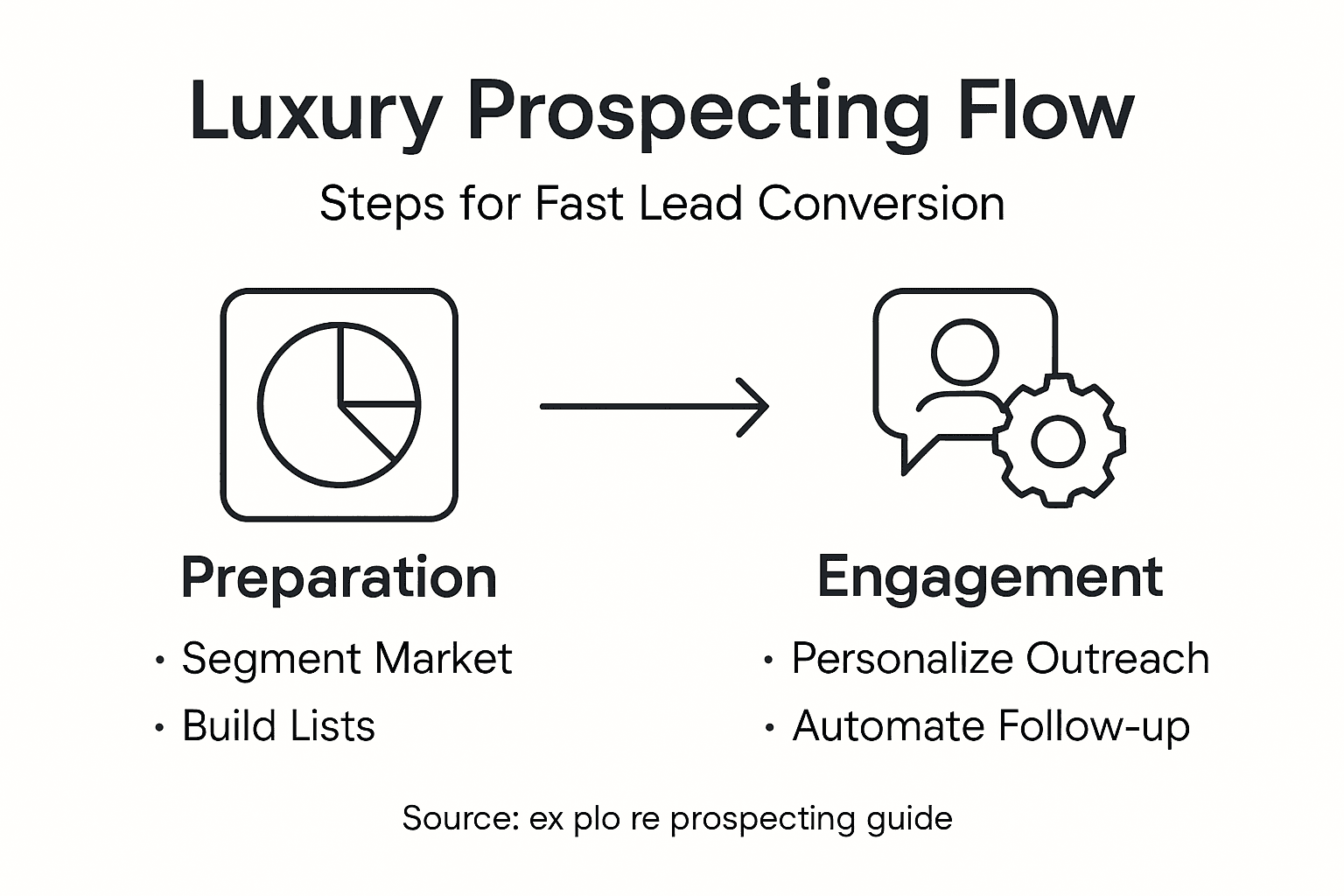 Infographic of luxury broker workflow steps