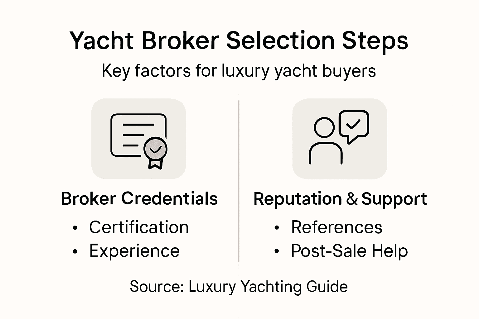 Infographic with steps to select yacht broker