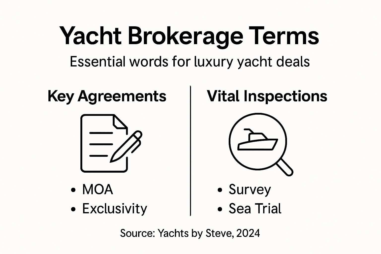 Infographic showing yacht brokerage key terms and agreements