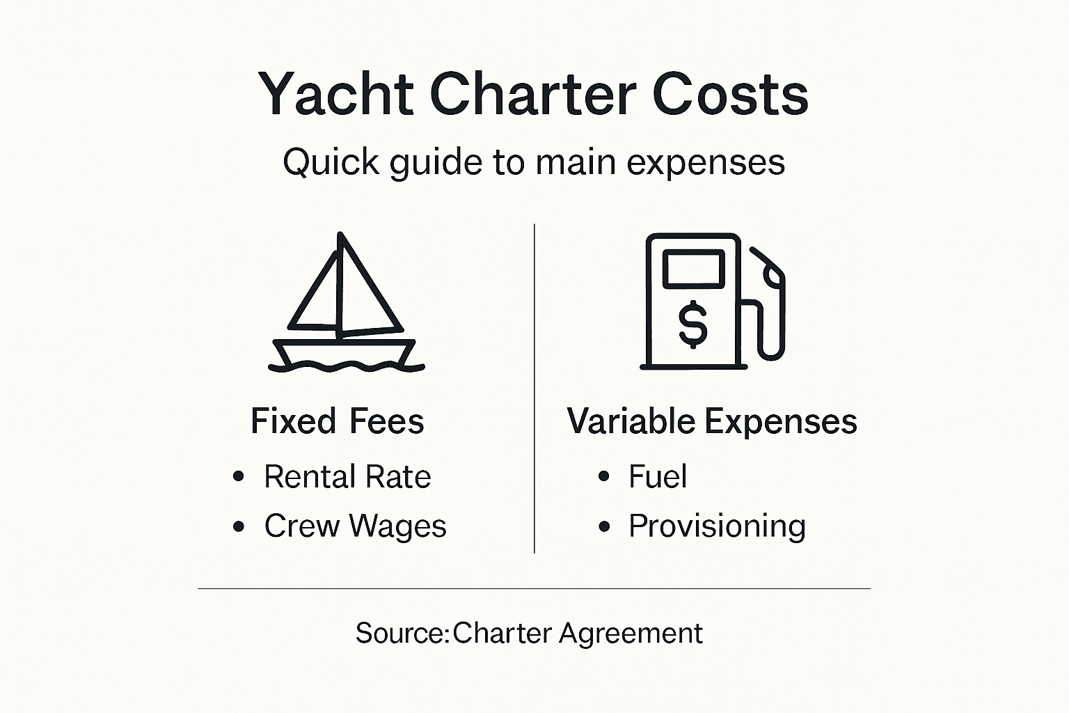 Infographic showing yacht charter cost breakdown
