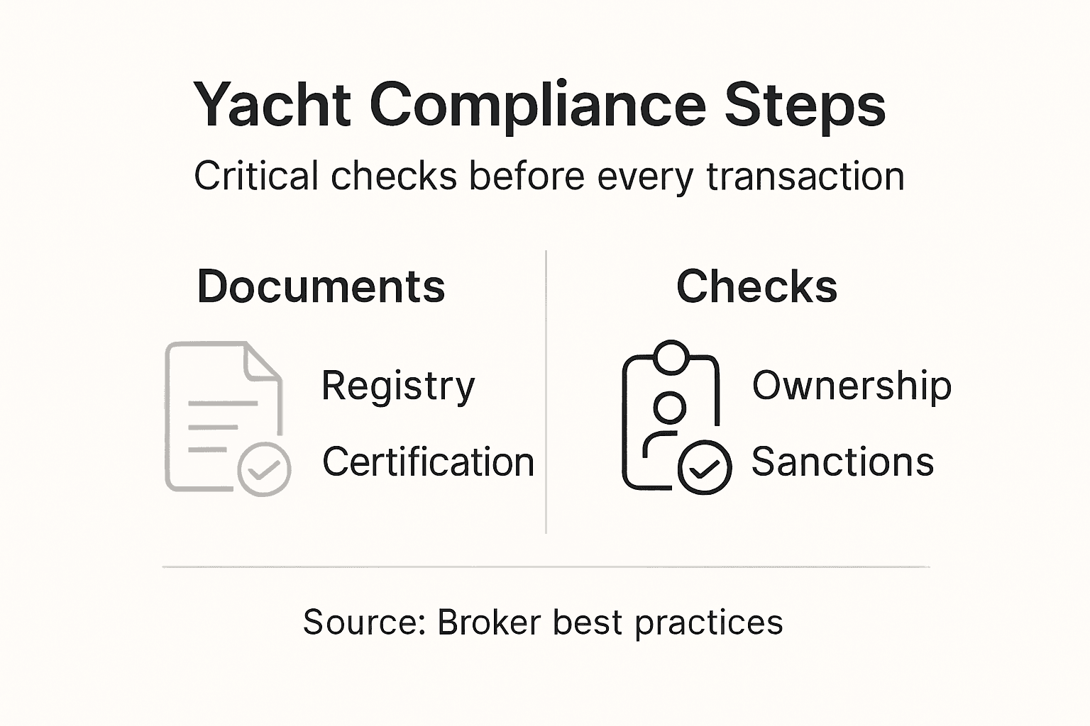 Infographic of yacht compliance documentation and checks
