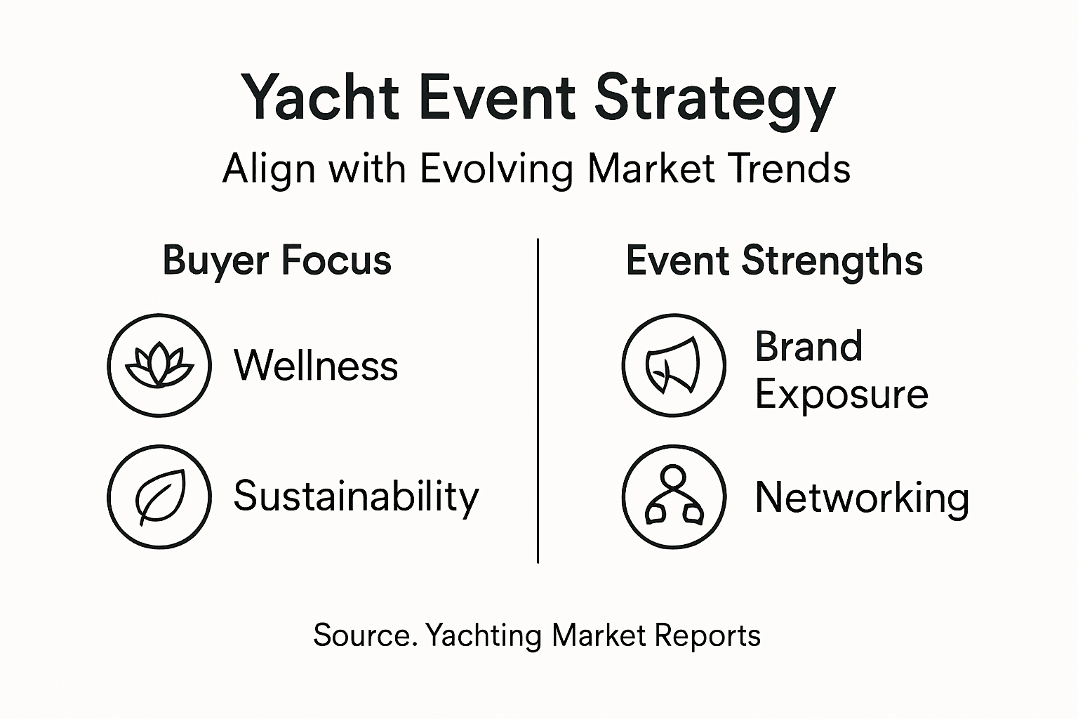 Infographic showing yacht event market factors