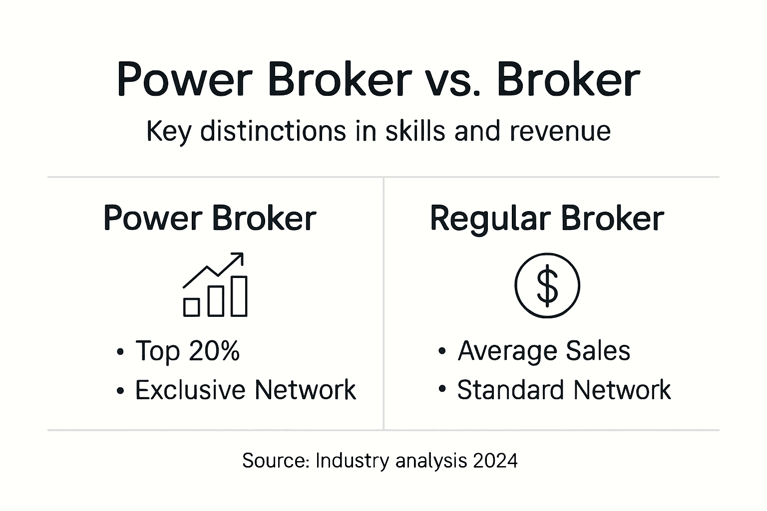 Infographic showing power broker versus regular broker
