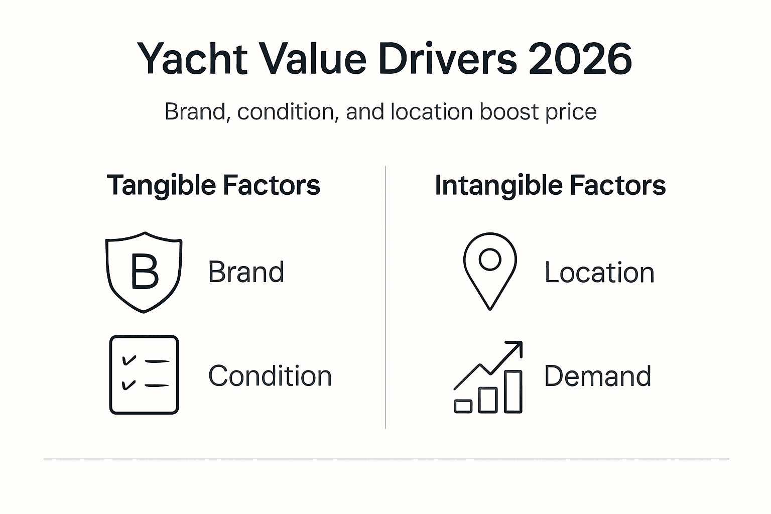 Infographic showing 2026 yacht valuation factors