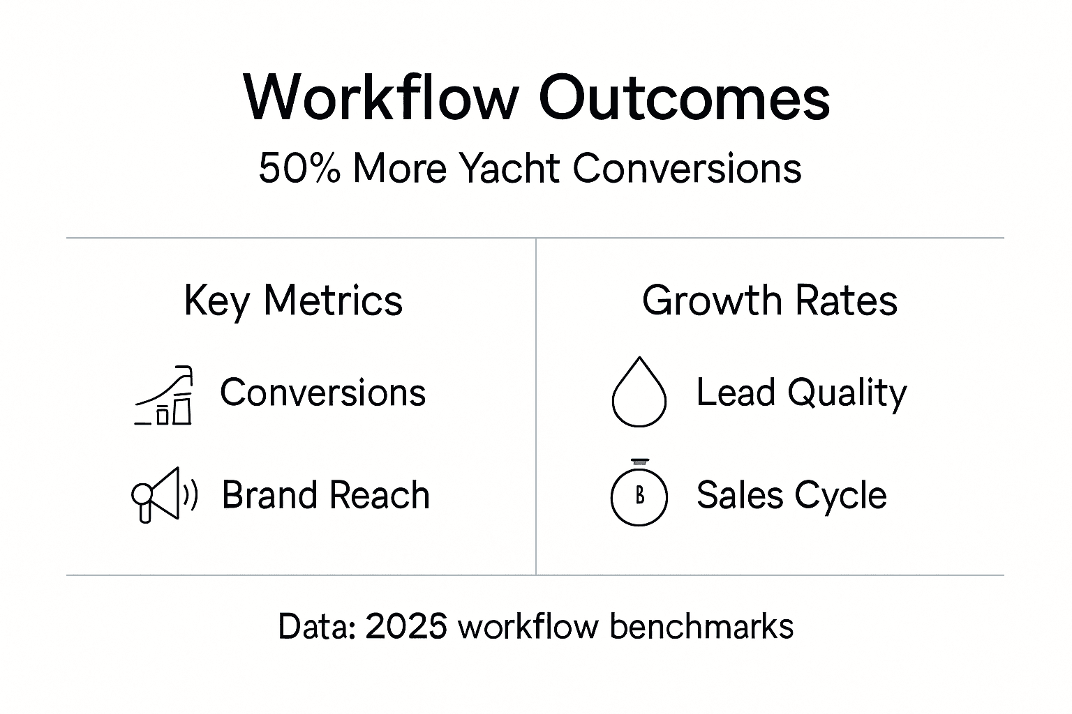 Infographic showing workflow outcomes and metrics