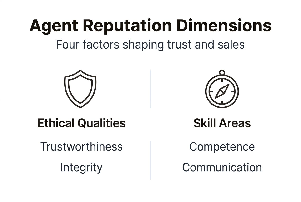 Infographic displaying agent reputation framework