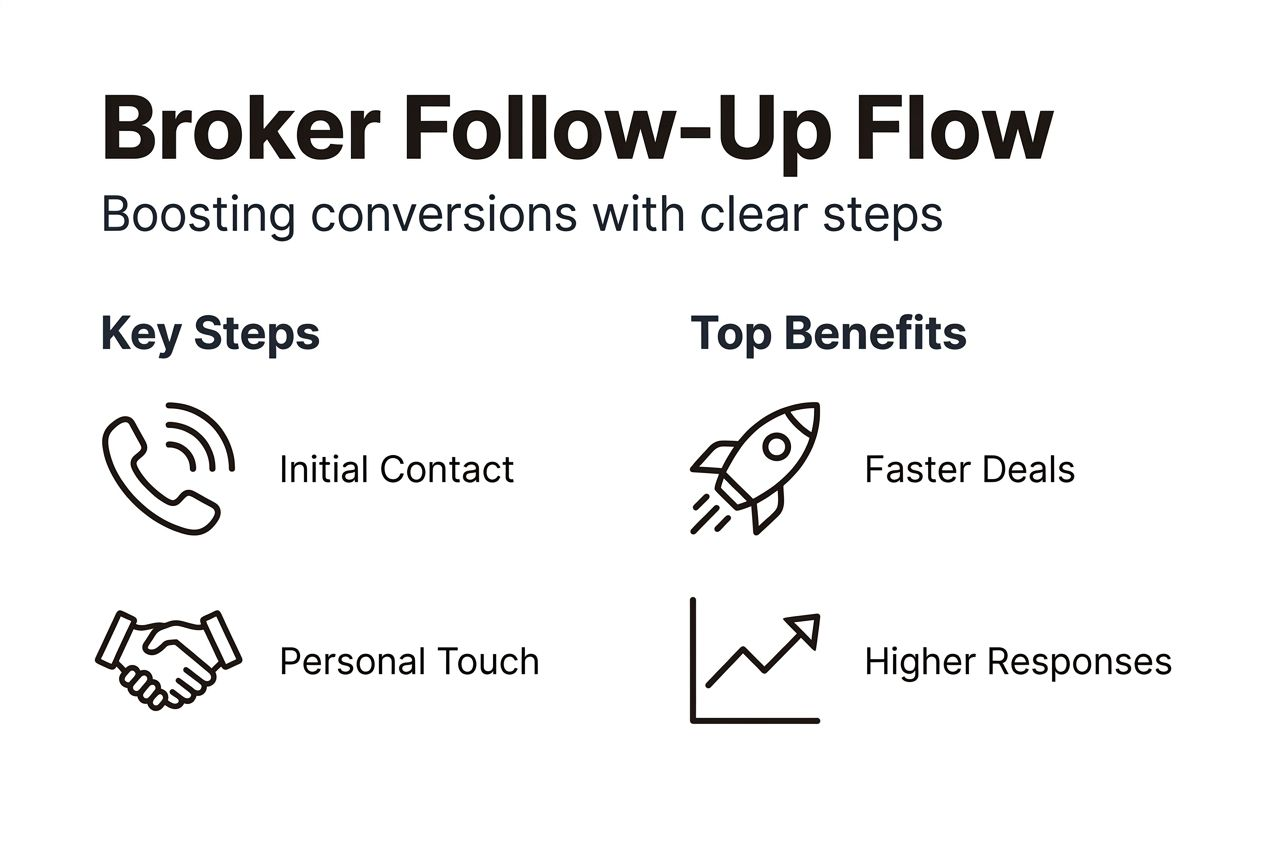 Infographic showing broker follow-up steps and benefits