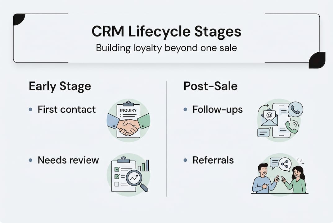 Infographic showing CRM lifecycle stages