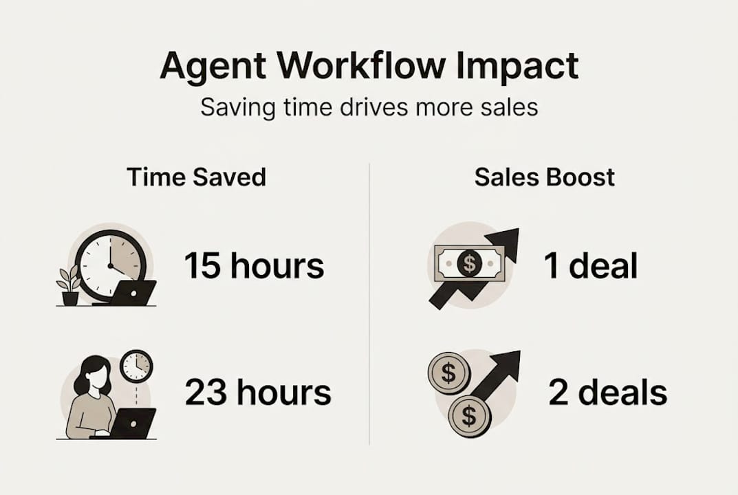 Infographic shows time savings and sales increase