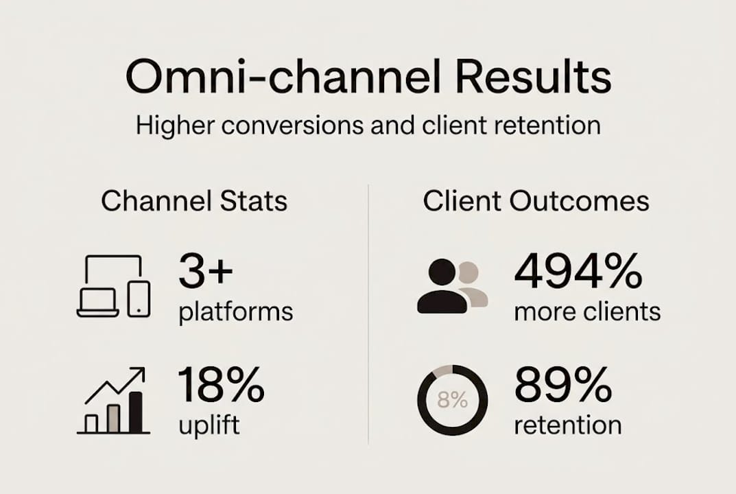 Infographic showing omni-channel marketing results