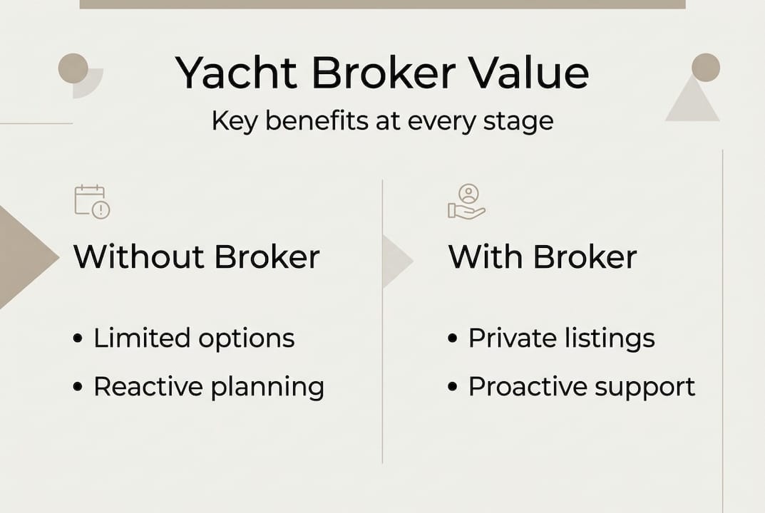 Infographic comparing broker vs. no broker benefits
