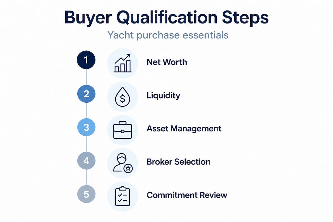 Infographic showing yacht buyer qualification steps
