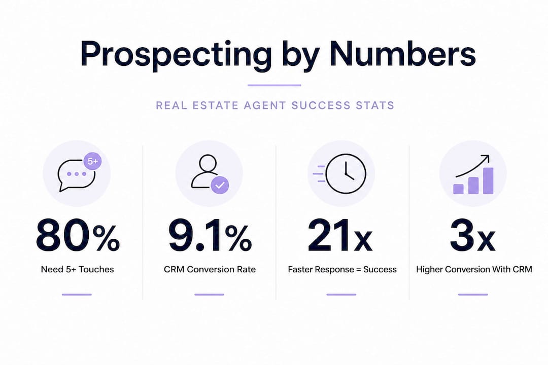 Infographic with real estate prospecting statistics