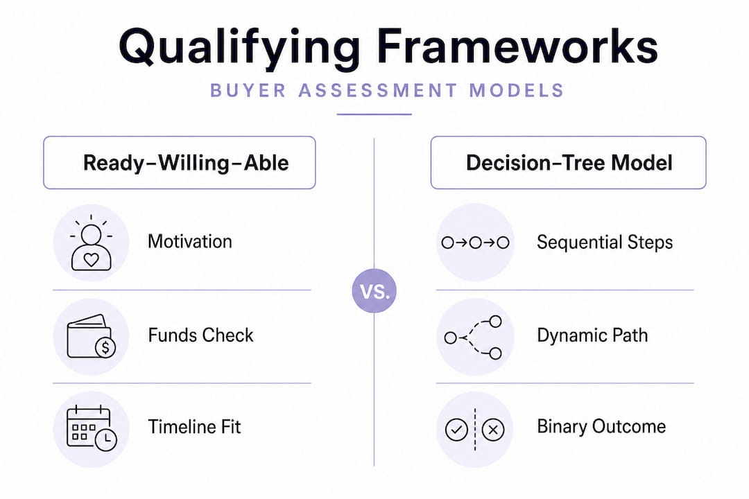 Infographic comparing buyer lead qualification frameworks